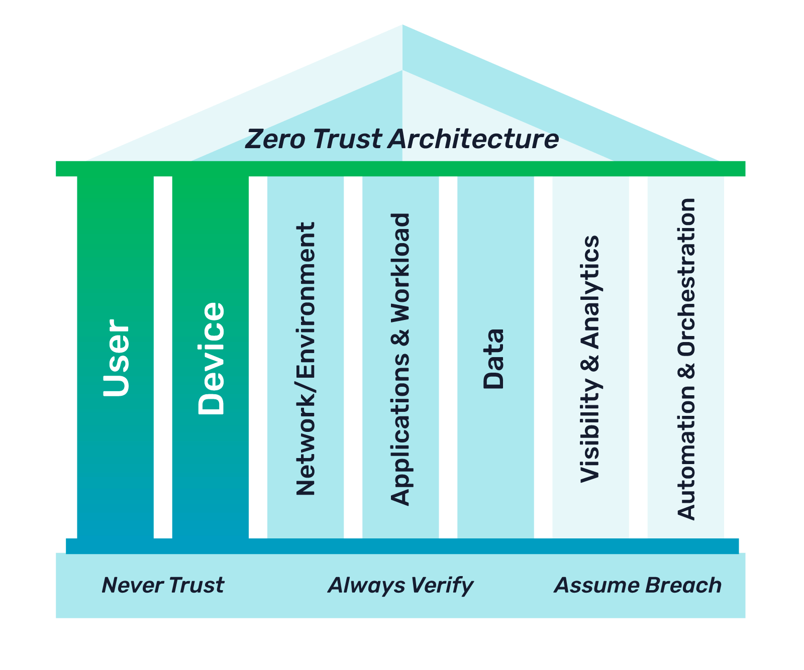 Zero Trust Architecture pillars
